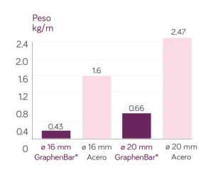 Datos técnicos GraphenBar (Peso)