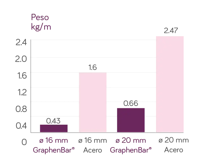 Datos técnicos GraphenBar (Peso)