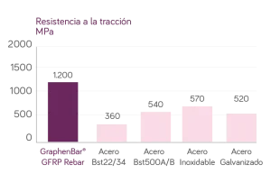 Datos técnicos GraphenBar (Resistencia a la tracción)