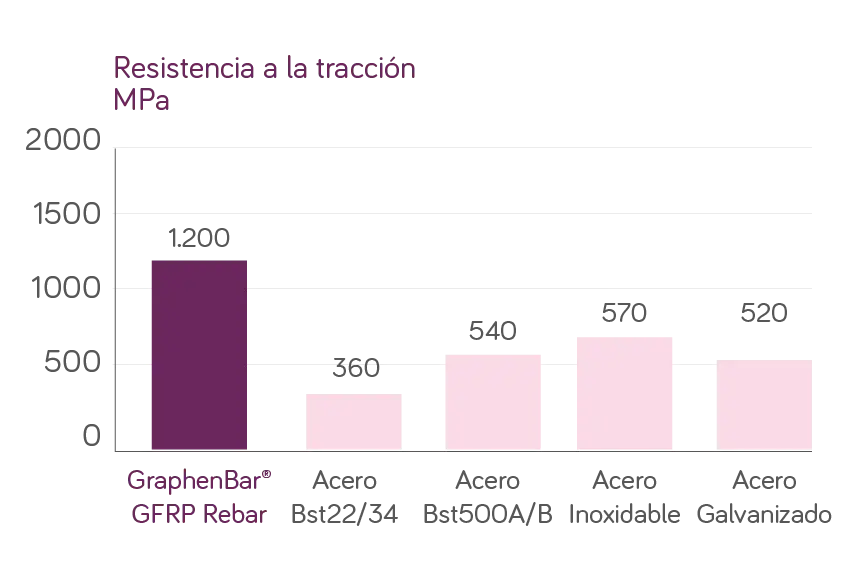 Datos técnicos GraphenBar (Resistencia a la tracción)