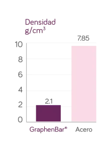 Datos técnicos GraphenBar (densidad)