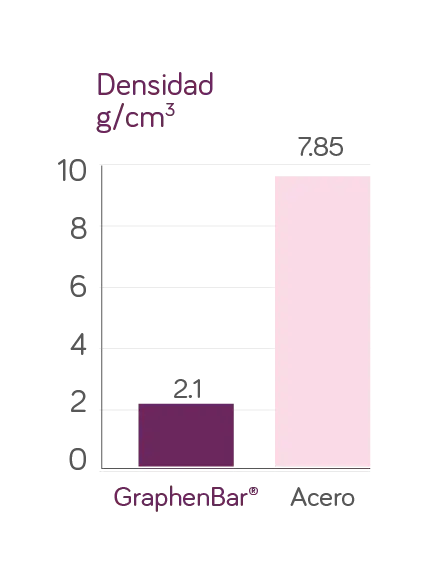 Datos técnicos GraphenBar (densidad)
