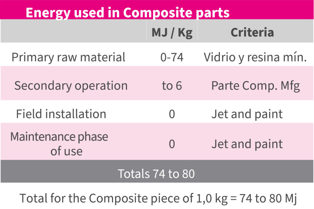 Tabla comparativa Composites EN