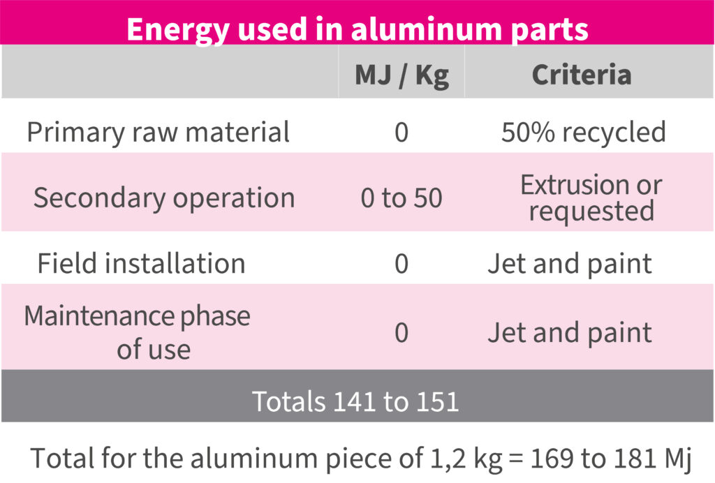 Tabla comparativa aluminio EN